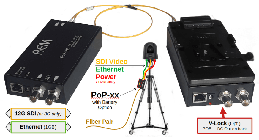 SDI Fiber adapter, with Ethernet